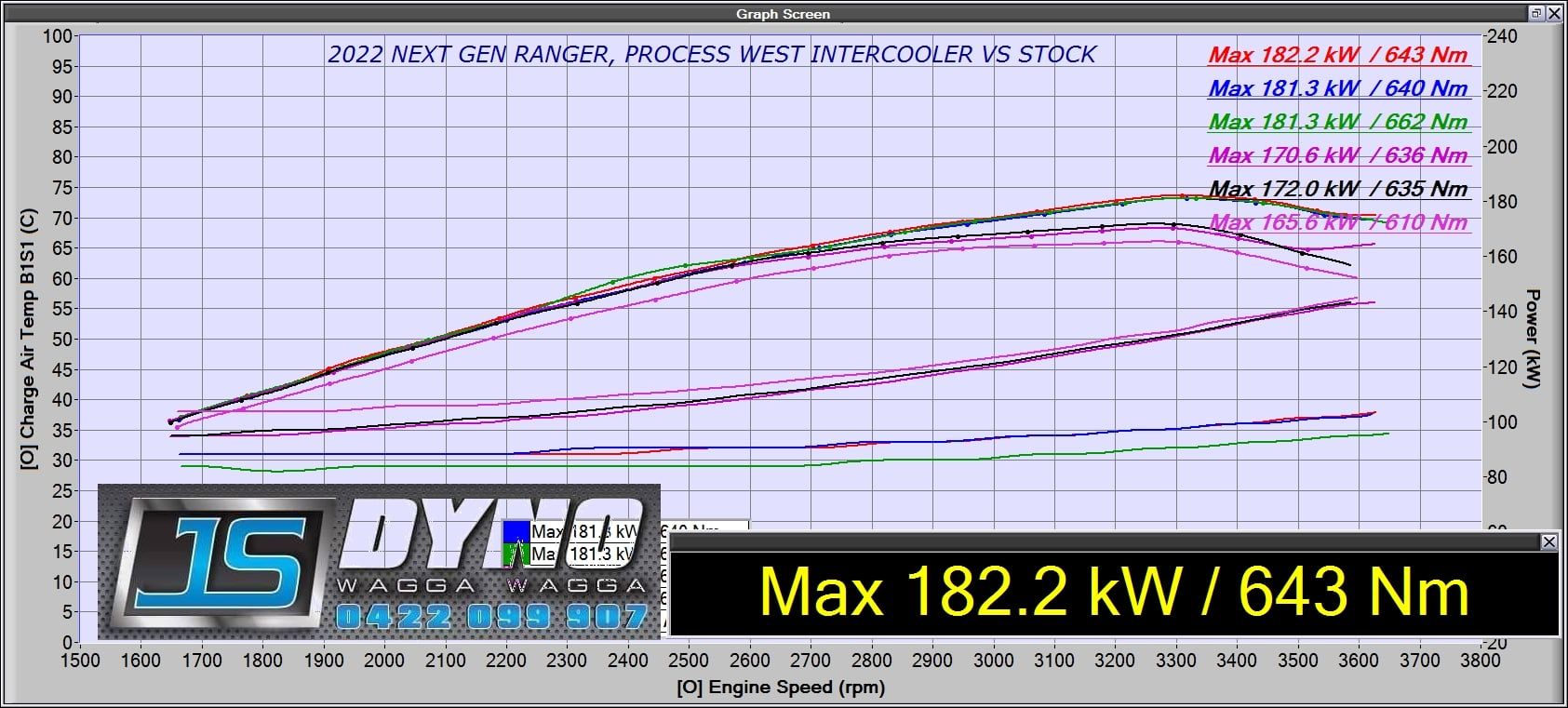 Intercooler Kit – 2023+ Ford Ranger PY V6 Diesel & (NF) Amarok V6 Diesel - Black